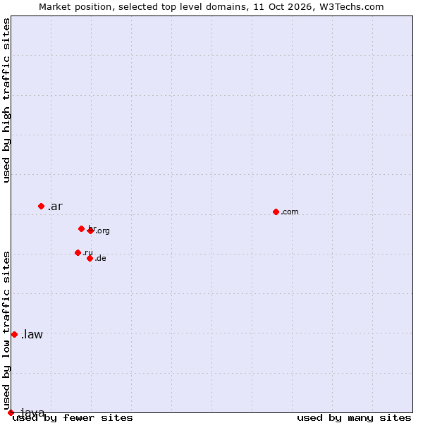 Market position of .ar (Argentina) vs. .law (Legal industry) vs. .java (Java programming language)