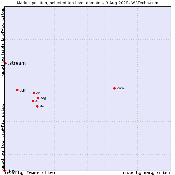 Market position of .ar (Argentina) vs. .stream (Stream) vs. .java (Java programming language)