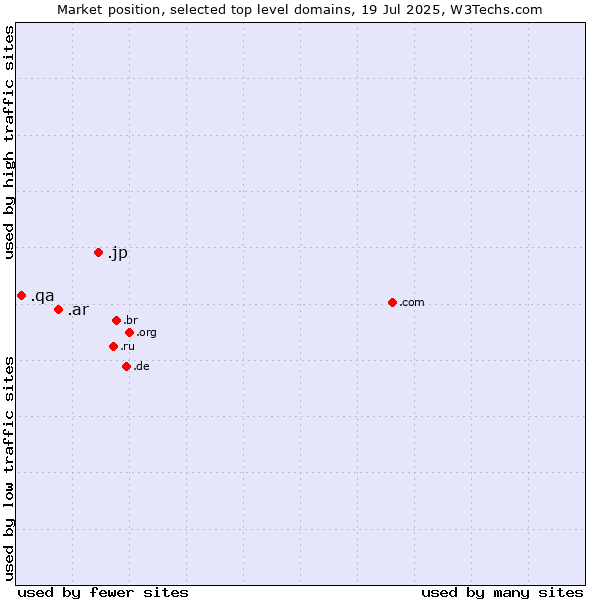 Market position of .jp (Japan) vs. .ar (Argentina) vs. .qa (Qatar)
