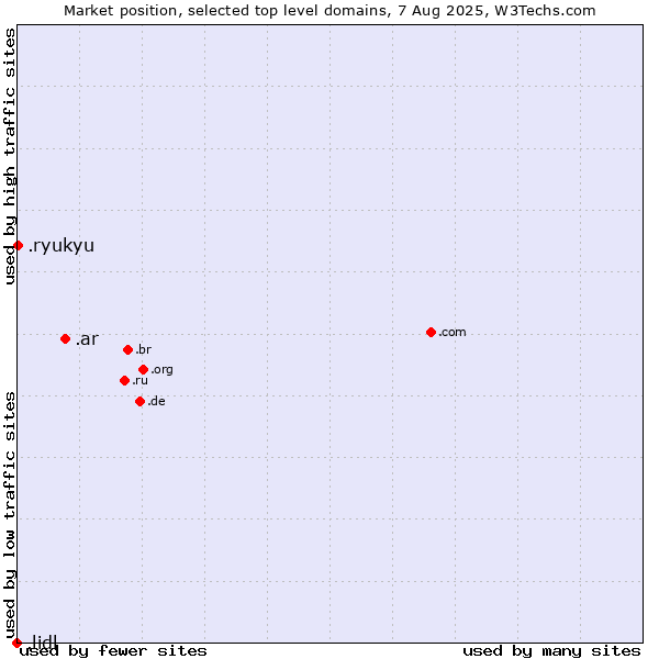 Market position of .ar (Argentina) vs. .ryukyu (Ryukyu, region of Okinawa, Japan) vs. .lidl (Lidl brand)