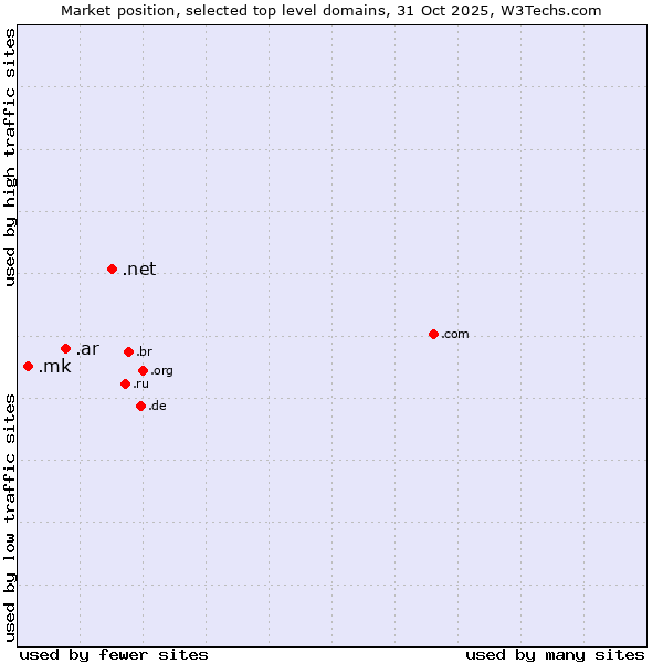 Market position of .net (Network providers) vs. .ar (Argentina) vs. .mk (North Macedonia)