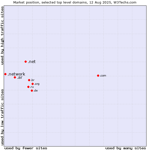 Market position of .net (Network providers) vs. .ar (Argentina) vs. .network (Network)