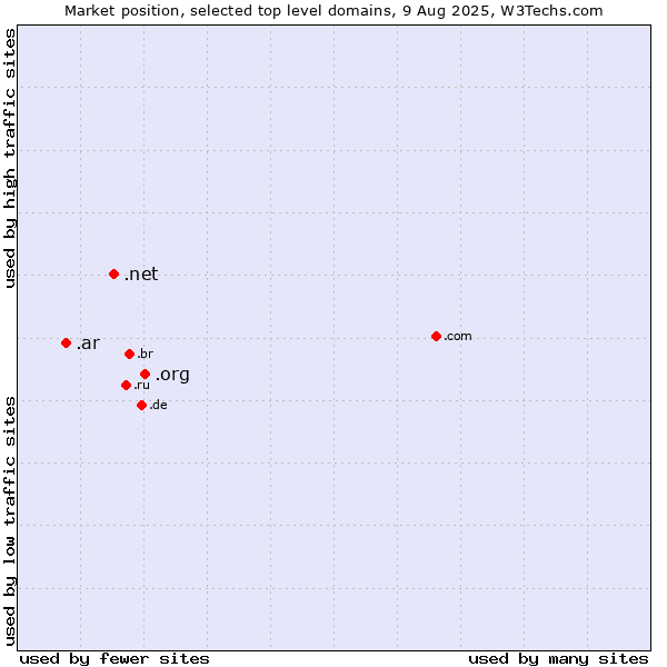 Market position of .org (Organizations) vs. .net (Network providers) vs. .ar (Argentina)