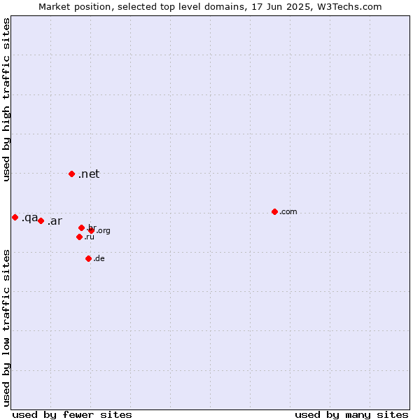 Market position of .net (Network providers) vs. .ar (Argentina) vs. .qa (Qatar)