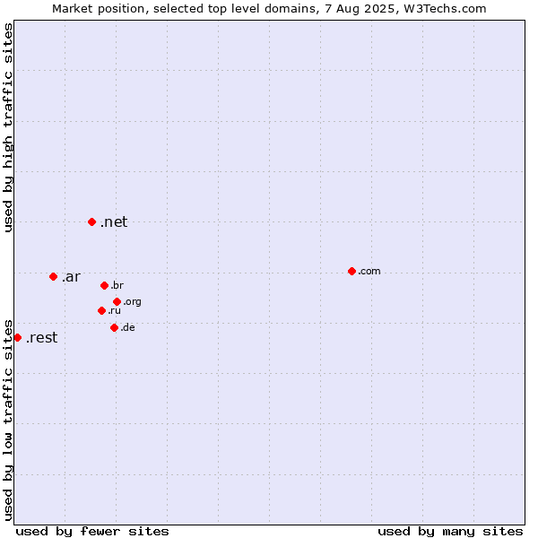 Market position of .net (Network providers) vs. .ar (Argentina) vs. .rest (Restaurant industry)