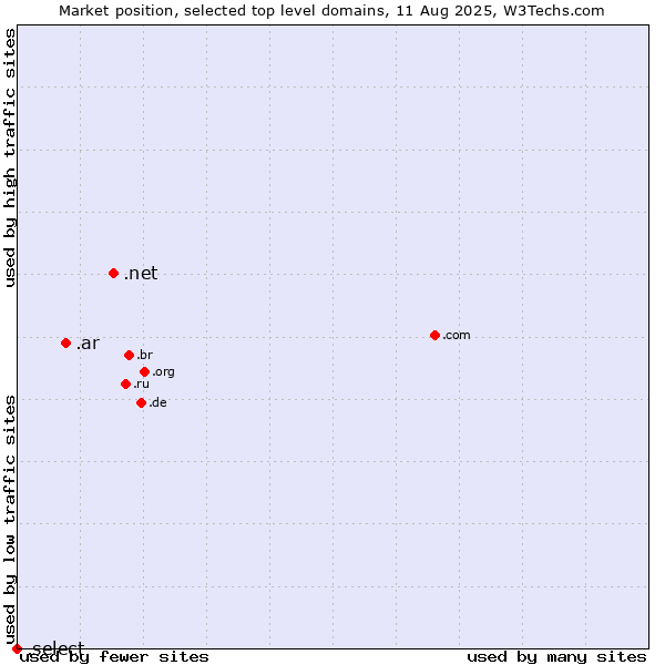 Market position of .net (Network providers) vs. .ar (Argentina) vs. .select (Select brand)