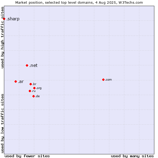 Market position of .net (Network providers) vs. .ar (Argentina) vs. .sharp (Sharp brand)