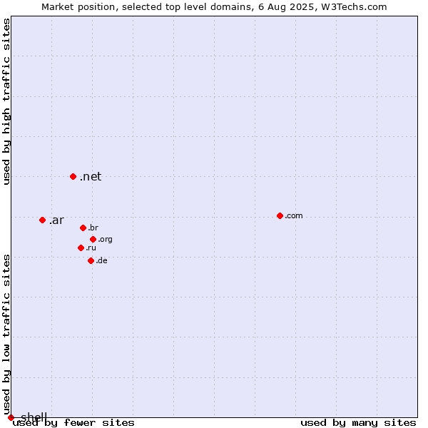 Market position of .net (Network providers) vs. .ar (Argentina) vs. .shell (Shell brand)