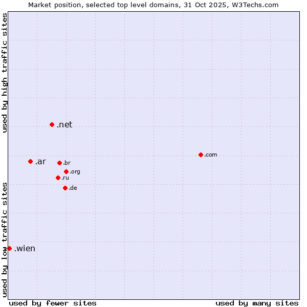 Market position of .net (Network providers) vs. .ar (Argentina) vs. .wien (City of Vienna (Wien), Austria)