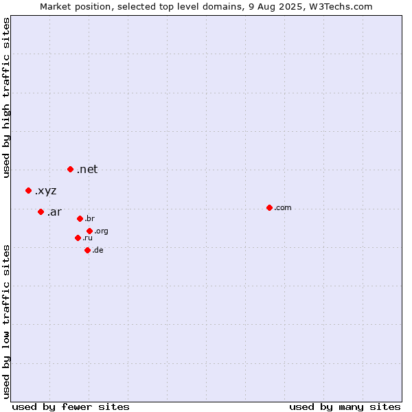 Market position of .net (Network providers) vs. .ar (Argentina) vs. .xyz (XYZ)