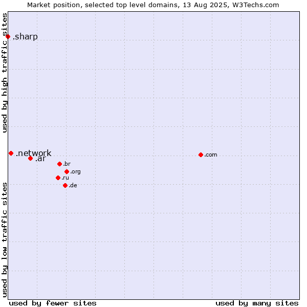 Market position of .ar (Argentina) vs. .network (Network) vs. .sharp (Sharp brand)