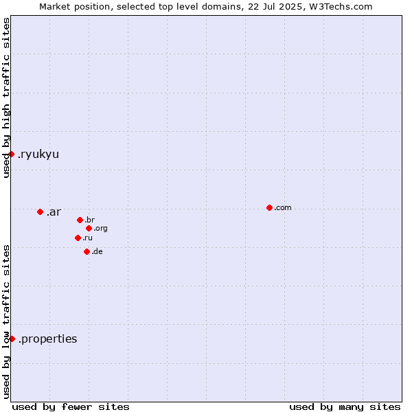 Market position of .ar (Argentina) vs. .properties (Properties) vs. .ryukyu (Ryukyu, region of Okinawa, Japan)