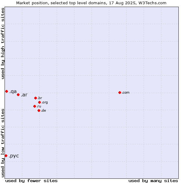 Market position of .ar (Argentina) vs. .qa (Qatar) vs. .рус (Russian speaking community)
