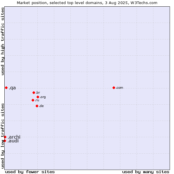 Market position of .qa (Qatar) vs. .archi (Archi (short form of architect)) vs. .audi (Audi brand)
