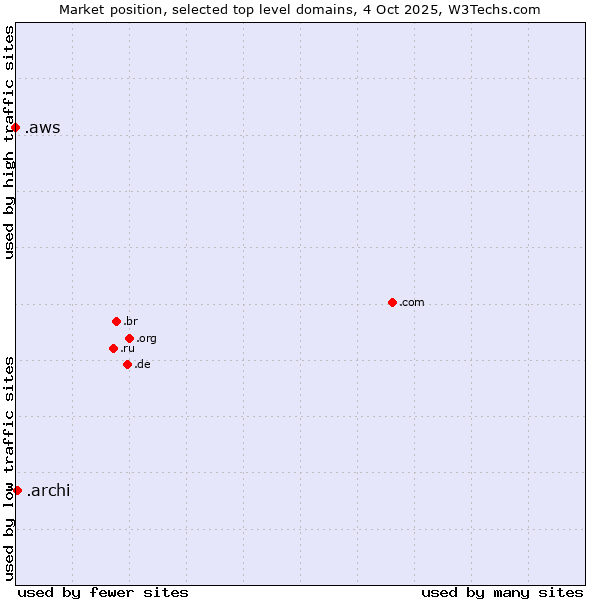 Market position of .archi (Archi (short form of architect)) vs. .aws (Amazon Web Services brand)