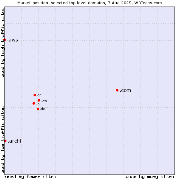 Market position of .com (Commercial entities) vs. .archi (Archi (short form of architect)) vs. .aws (Amazon Web Services brand)