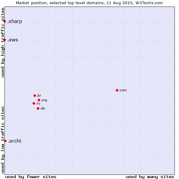 Market position of .archi (Archi (short form of architect)) vs. .aws (Amazon Web Services brand) vs. .sharp (Sharp brand)