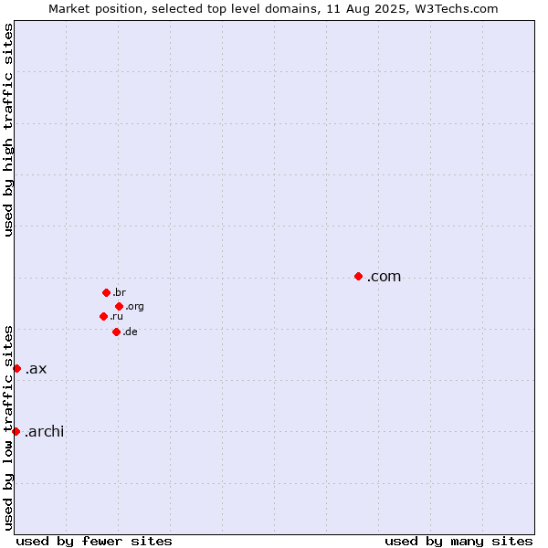 Market position of .com (Commercial entities) vs. .ax (Aland Islands) vs. .archi (Archi (short form of architect))