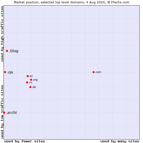 Market position of .blog (Blog) vs. .qa (Qatar) vs. .archi (Archi (short form of architect))