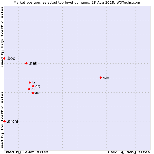Market position of .net (Network providers) vs. .archi (Archi (short form of architect)) vs. .boo (Boo)