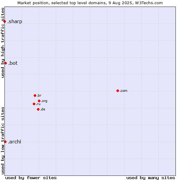 Market position of .bot (Bot, short for (software) robot.) vs. .archi (Archi (short form of architect)) vs. .sharp (Sharp brand)