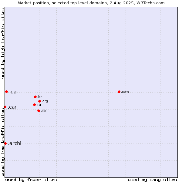 Market position of .qa (Qatar) vs. .archi (Archi (short form of architect)) vs. .car (Automobile industry)