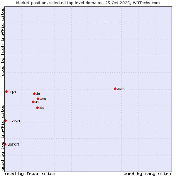 Market position of .qa (Qatar) vs. .casa (Italian, Spanish and Romanian for house) vs. .archi (Archi (short form of architect))