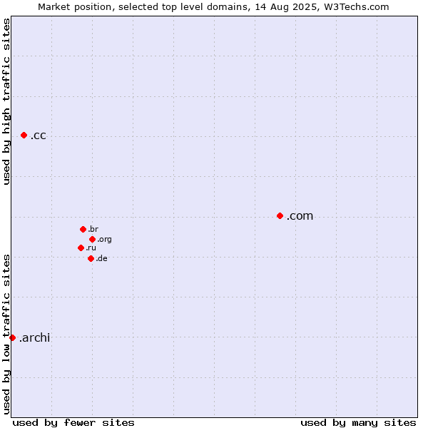 Market position of .com (Commercial entities) vs. .cc (Cocos (Keeling) Islands) vs. .archi (Archi (short form of architect))