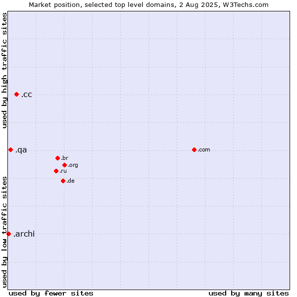 Market position of .cc (Cocos (Keeling) Islands) vs. .qa (Qatar) vs. .archi (Archi (short form of architect))