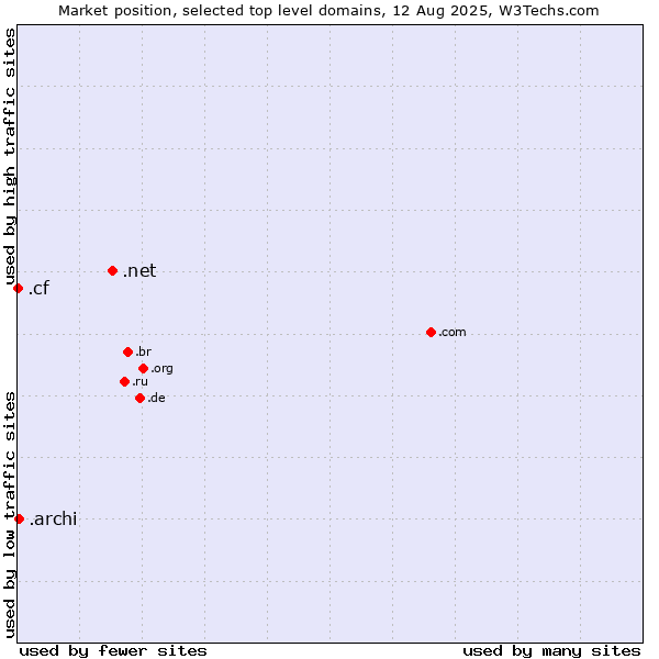 Market position of .net (Network providers) vs. .archi (Archi (short form of architect)) vs. .cf (Central African Republic)