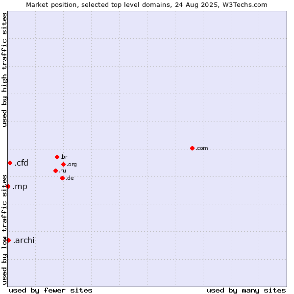 Market position of .cfd (Contract for difference (CFD) trading) vs. .archi (Archi (short form of architect)) vs. .mp (Northern Mariana Islands)