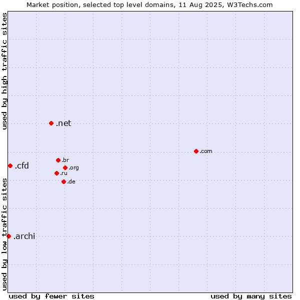Market position of .net (Network providers) vs. .cfd (Contract for difference (CFD) trading) vs. .archi (Archi (short form of architect))