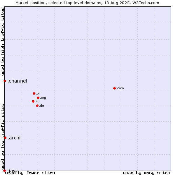 Market position of .archi (Archi (short form of architect)) vs. .channel (YouTube channels) vs. .java (Java programming language)