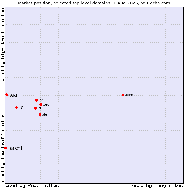 Market position of .cl (Chile) vs. .qa (Qatar) vs. .archi (Archi (short form of architect))