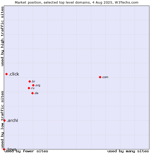Market position of .click (Click) vs. .archi (Archi (short form of architect)) vs. .java (Java programming language)