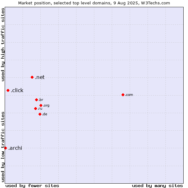 Market position of .net (Network providers) vs. .click (Click) vs. .archi (Archi (short form of architect))