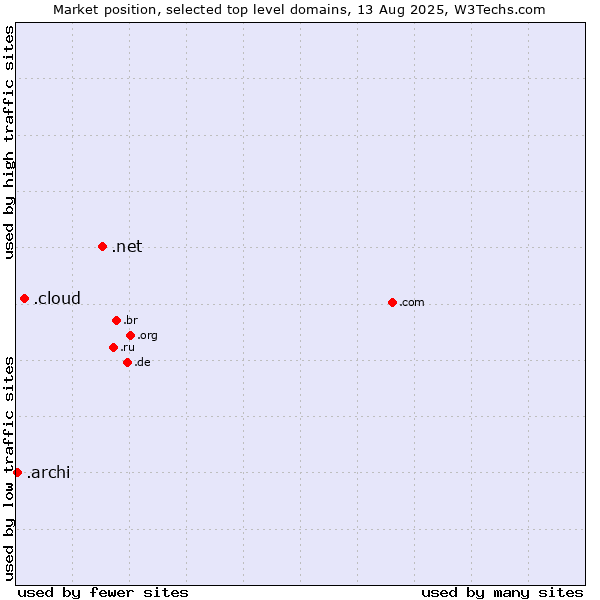 Market position of .net (Network providers) vs. .cloud (Cloud computing) vs. .archi (Archi (short form of architect))