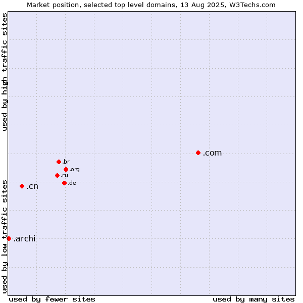 Market position of .com (Commercial entities) vs. .cn (China) vs. .archi (Archi (short form of architect))