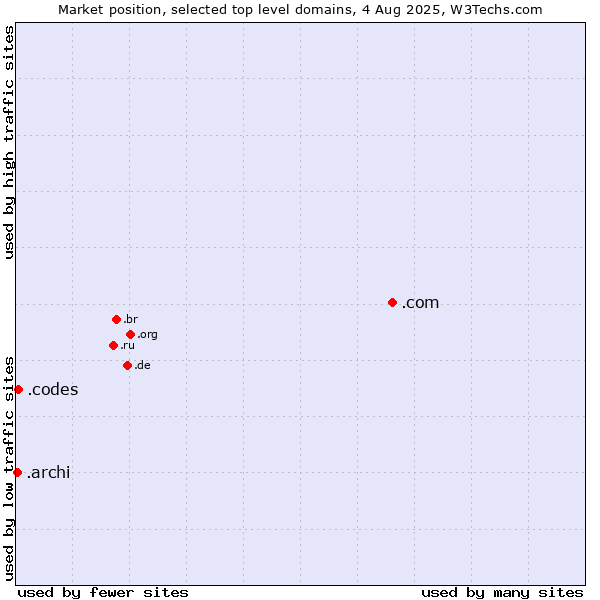 Market position of .com (Commercial entities) vs. .codes (Codes) vs. .archi (Archi (short form of architect))