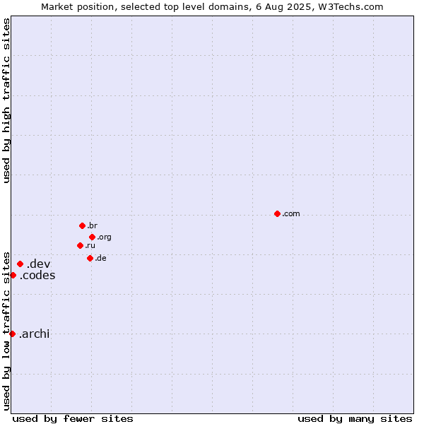 Market position of .dev (Dev, projects in development) vs. .codes (Codes) vs. .archi (Archi (short form of architect))
