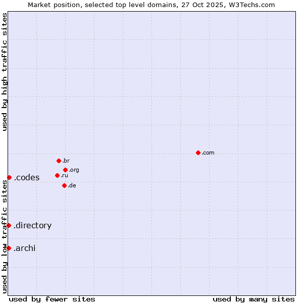 Market position of .codes (Codes) vs. .directory (Directory) vs. .archi (Archi (short form of architect))