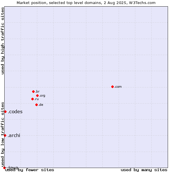 Market position of .codes (Codes) vs. .archi (Archi (short form of architect)) vs. .java (Java programming language)