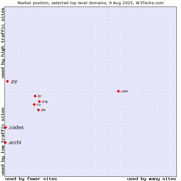 Market position of .py (Paraguay) vs. .codes (Codes) vs. .archi (Archi (short form of architect))