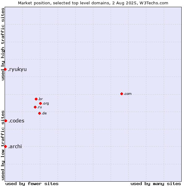 Market position of .codes (Codes) vs. .archi (Archi (short form of architect)) vs. .ryukyu (Ryukyu, region of Okinawa, Japan)