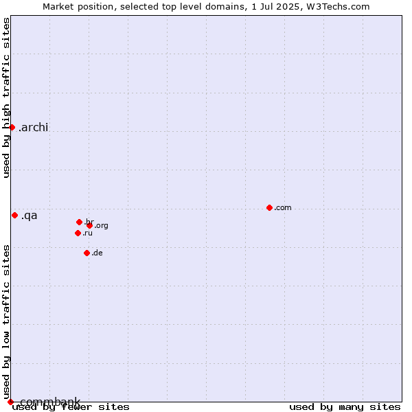 Market position of .qa (Qatar) vs. .archi (Archi (short form of architect)) vs. .commbank (Commbank brand)