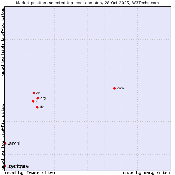 Market position of .archi (Archi (short form of architect)) vs. .ryukyu (Ryukyu, region of Okinawa, Japan) vs. .compare (Compare)