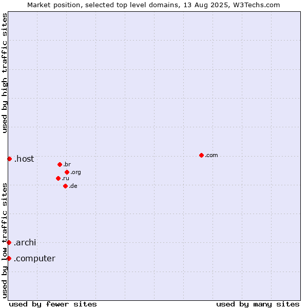 Market position of .host (Hosting industry) vs. .archi (Archi (short form of architect)) vs. .computer (Computer industry)