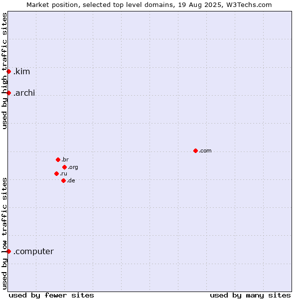 Market position of .kim (Individuals and families with the surname Kim) vs. .archi (Archi (short form of architect)) vs. .computer (Computer industry)