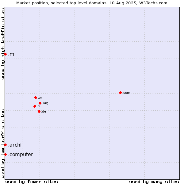 Market position of .ml (Mali) vs. .archi (Archi (short form of architect)) vs. .computer (Computer industry)