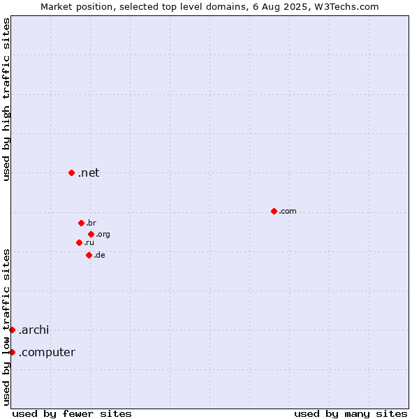 Market position of .net (Network providers) vs. .archi (Archi (short form of architect)) vs. .computer (Computer industry)